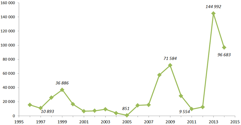 Fichier:Ang eff migration.png